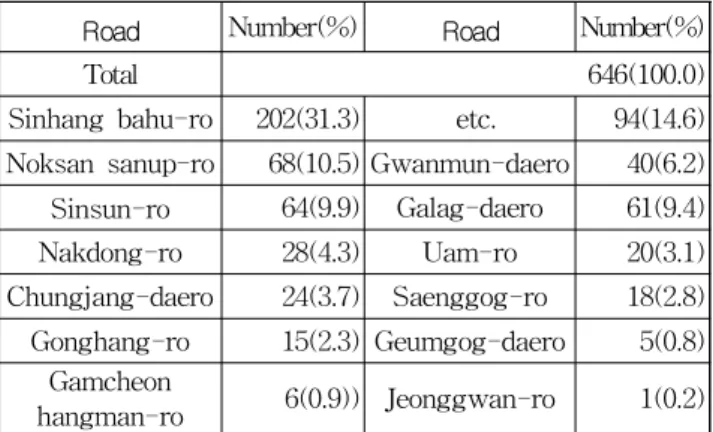 Table 4 Exposure transition of overload control on Busan Port by year (Unit: Vehicles) Division ′06 ′07 ′08 ′09 ′11 ′15 ′17 ′18 Instrumen tation 37,88569,495 54,739 73,23957,64961,620 69,59862,911 Control 392 737 664 696 618 640 770 646 Source : Busan Cons