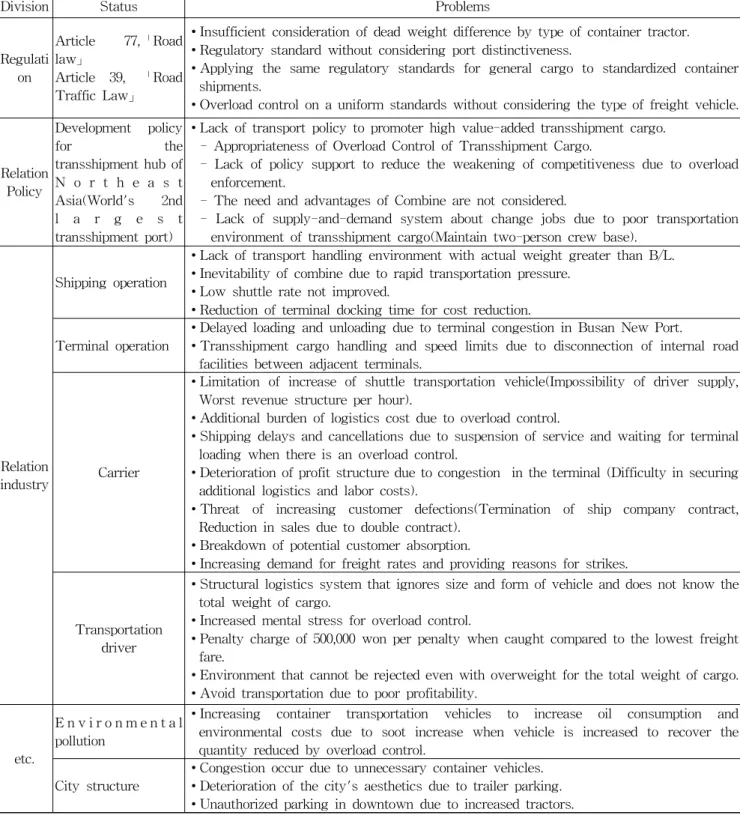 Table 11 Result of problems identified through the 2nd and 3rd surveys((Target a person in charge of transportation companies in Busan New Port)