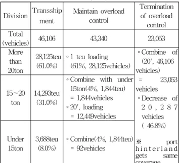 Table 12 Comparison of the monthly average of transshipment cargo exports of terminals in Busan New Port(2018)