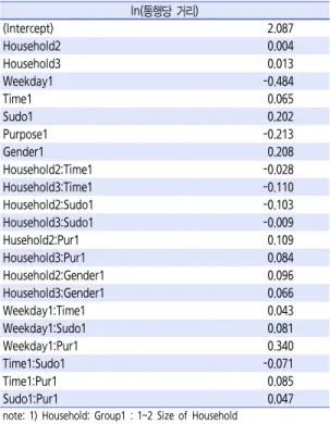 Table 3.  ANOVA analysis result for in(distance per trip)