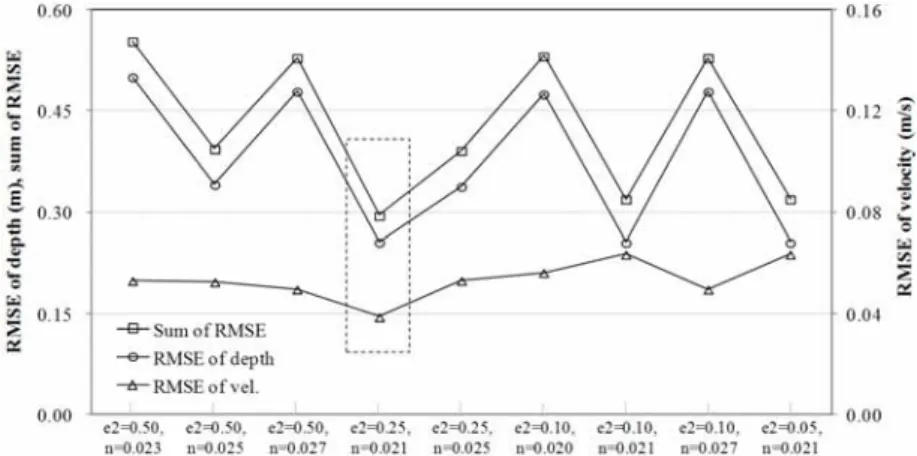 Fig. 3. Comparison results of HEC-RAS and River2D simulation results with changing parameters