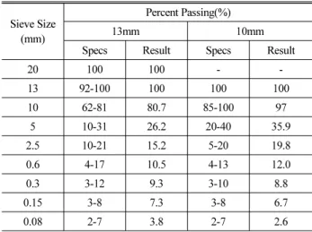 Table 1. Aggregate Gradations of Quiet Pavements