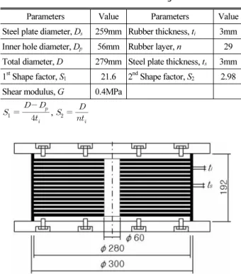 Table 1. Parameters of natural rubber bearing