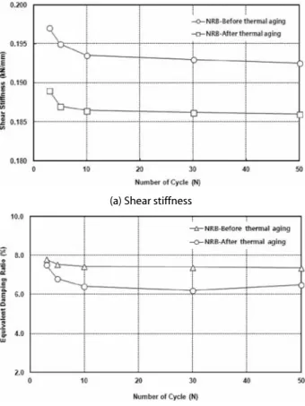 Fig. 4. Hysteresis curve of compression-shear test