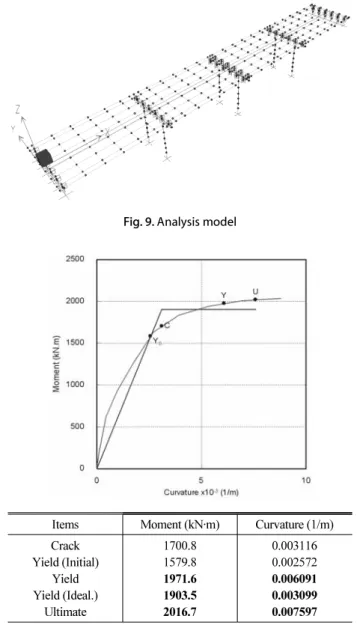 Fig. 8. Bridge dimensions