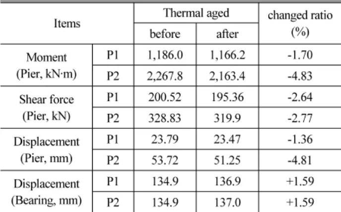 Table 14. Response of before and after thermal aging