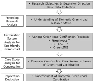 Fig. 1. Research Methodology