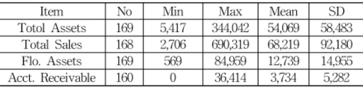 Table 2 Descriptive statistic of data