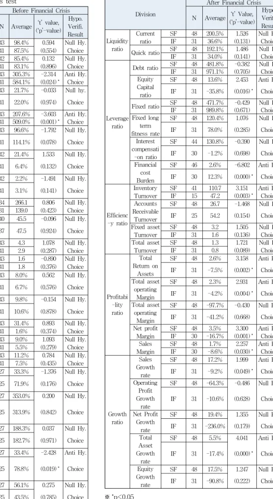 Table 3 Results of Hypothesis test