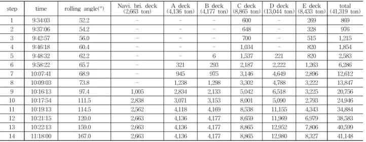 Table 12 Accumulated seawater inflow amount into each deck after transference through inboard paths step time rolling angle(°) Navi