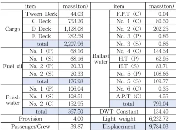 Table 2 Seawater inflow starting time through openings and rolling angle according to step