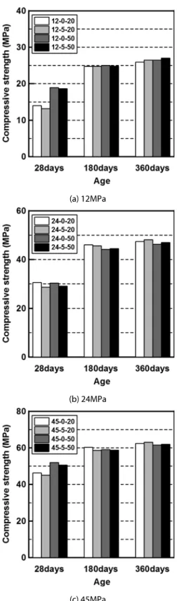 Fig. 2. Compressive strength of concretes
