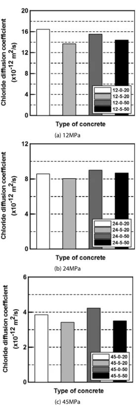 Fig. 5. Chloride diffusion coefficient of concrete after 1 year ᩑǍᨱᔍᬊ⦽⎹Ⓧญ✙႑⧊᮹Ŗʑప⊂ᱶđŝෝ☖⧕W/B᪡MgO⊹⪹ᨱ঑ෙᩑ⧪Ŗʑప᮹₉ᯕaⓍḡᦫᮡäᮥ⪶ᯙ⦹ᩡ݅
