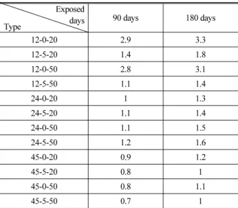 Fig. 6. Relative compressive strength of concrete after 1 year