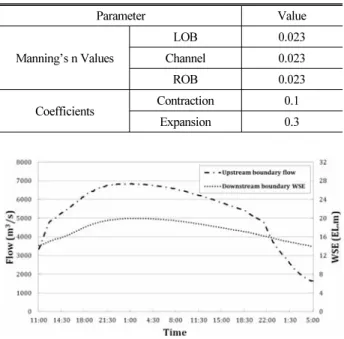 Table 1. Parameters Used in HEC-RAS Simulation Parameter Value Manning’s n Values LOB 0.023Channel0.023 ROB 0.023 Coefficients Contraction 0.1 Expansion 0.3