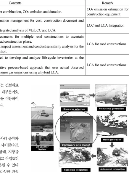 Table 1. Related researches on Low carbon