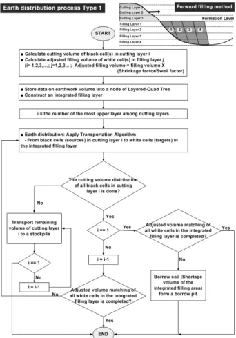 Fig. 8. Earthwork distribution method for Forward filling method  (Kim et al., 2012b)