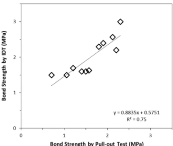 Fig. 10. Correlation between Pull-out Test and IDT ᮹⦽ᇡ₊⦝ಽ❭ƕ✚ᖒᮥá☁⦹۵ʑⅩᩑǍෝḥ⧪⦹ᩡ݅. Fig