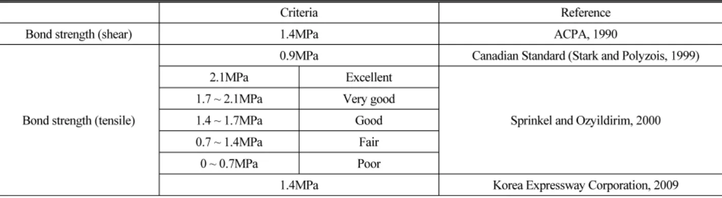 Table 1. Bond Strength Criteria of BCO.