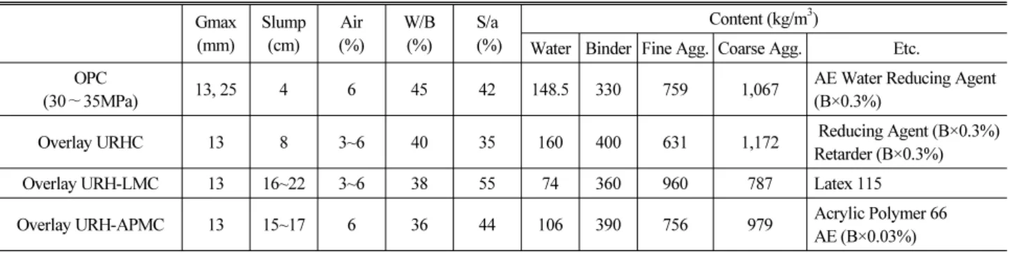 Table 3. Mixture proportion of concrete Gmax  (mm) Slump(cm) Air (%) W/B (%) S/a  (%) Content (kg/m 3 )