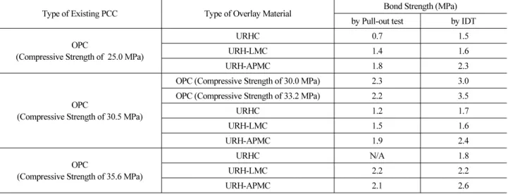 Table 5. Results of bond strength by Pull-out test and IDT