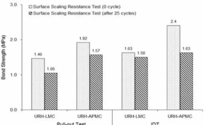 Fig. 8. Bond strength with strength changes of existing PCC (IDT)