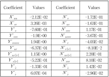 Fig. 19 Fitting in-phase values of sway force and yaw moment versus yaw rate