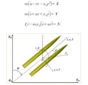 Fig. 1 shows the earth-fixed coordinate system      that is set to be fixed with origin and the body-fixed coordinate system   that is fixed with the ship hull