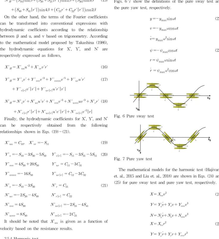Fig. 6 Pure sway test