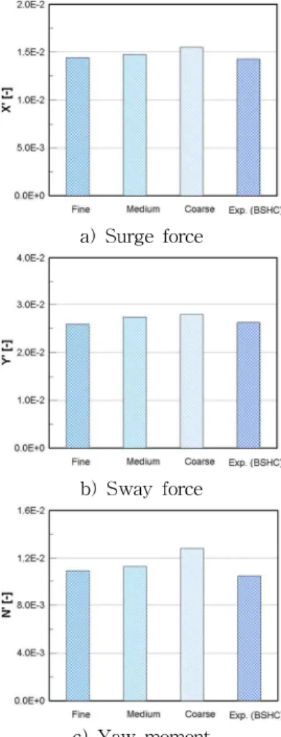 Table 5 shows the solution of the mesh convergence study.