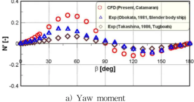 Fig. 11 Comparison of hydrodynamic forces at high speed 3.3 Results of virtual captive model test
