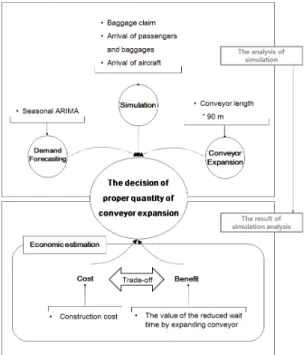 Figure 1.  Baggage carousel capacity expansion model서론1. 연구의 배경 및 목적지속적인  항공  산업의  발전과  항공자유화(Open sky)시대를 맞이하여 세계 각국은 공항시설확충을 통한 항공운송 경쟁력 확보노력을 강화하고 있다