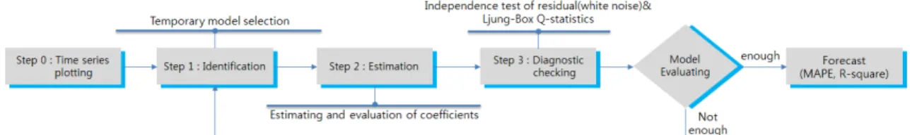 Figure 2.  ARIMA model procedure