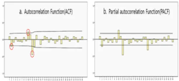 Figure  3.  Time  series  plotting:  (a)  Actual  time  series  data  for  Incheon  Airport  between  2001  and  2012;  (b)  Time  series  data  after  non-seasonal  differencing;  (c)  Time  series  data  after  seasonal differencing