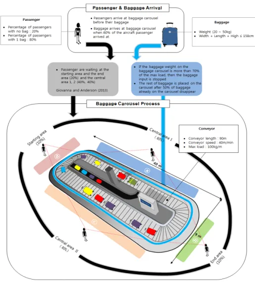 Figure 7.  Detailed flow of baggages and passengers 가 컨베이어의 최대부하를 초과하면 수하물 투입을 제한 하고, 컨베이어 상의 수하물 무게가 컨베이어의 최대부 하의 50%가 되면 재투입 되도록 적용하였다