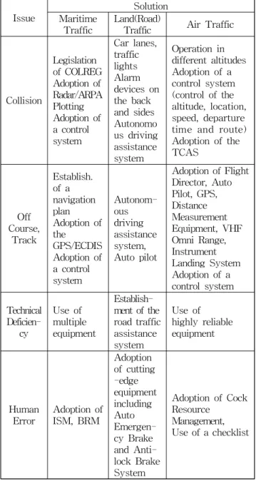 Table 1 Improvement of the Prevention Measures by the Mode of Transport