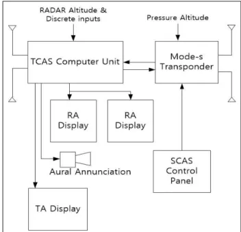 Fig. 1 Components of the TCAS