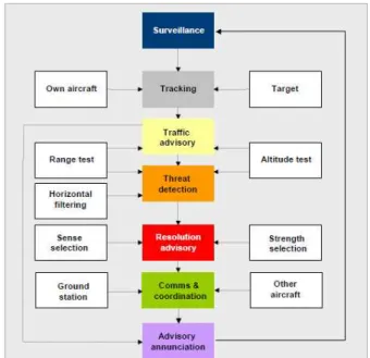 Fig. 3 The Alert range of TCAS Source : ACAS Manual, ICAO, 2006 3.3 Operation Algorithm of TCAS