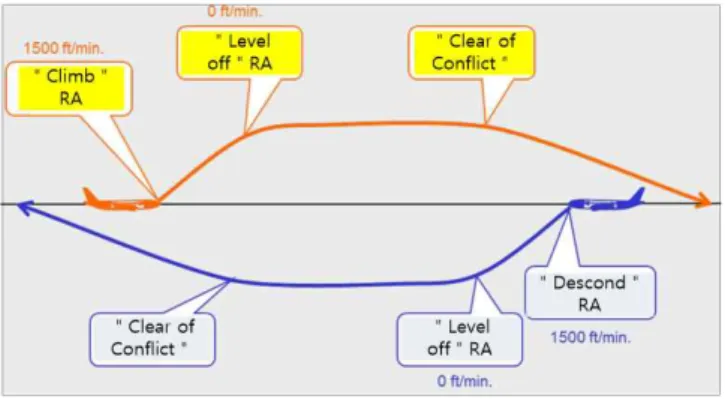 Fig. 5 TCAS Collision Avoidance Procedure Source : Air traffic management, ICAO, 2016