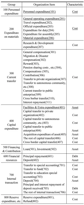 Table 1. Classification of Budgetary Line-item’s Characteristic  (MOPAS, 2012)