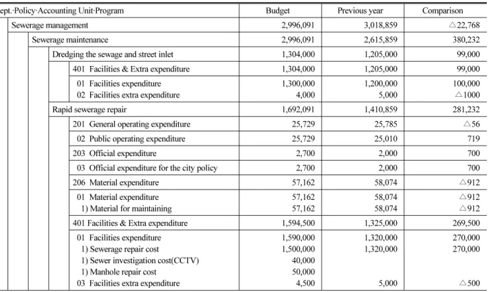Table 2. Sewerage-related Annual Expenditure Budget Program List (Case: M Ward office, S City, 2011)