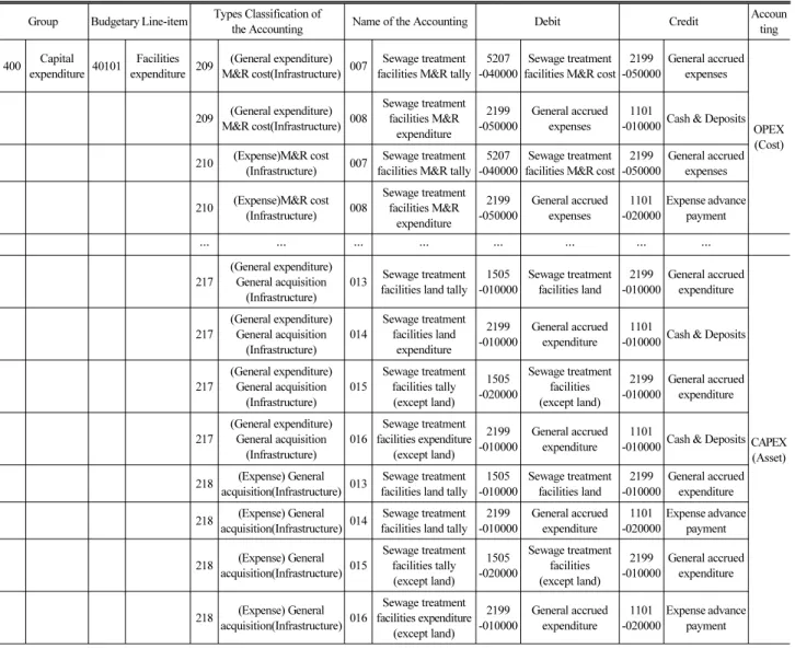 Table 3. Connection Table of the Accounting related Facilities Expenditure (MOPAS, 2012)
