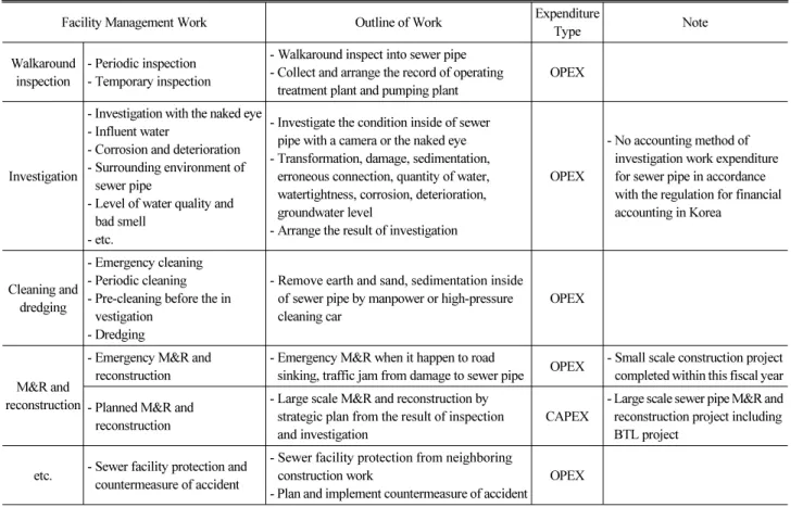 Table 7. Alternative Accounting Method of Management Work for Sewer Pipe