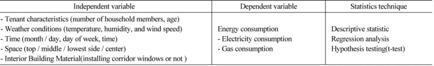 Table 1. Variable selection and statistical techniques