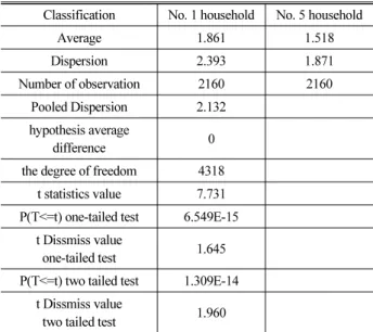 Table 12. Electricity usage t-test results 