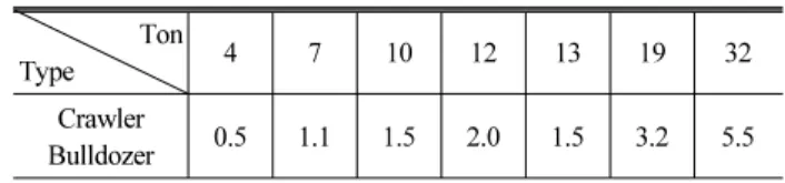 Table 2. E Value of Different Transportation Distance (Standard  Estimate, 2009)