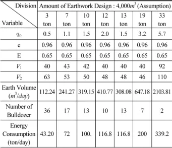 Table 9. 1 Cycle Time of Different Standard (Standard Estimate,  2009)    Angle of  Traverse Standard (m 3 ) Cycle Time(sec)45°90° 135° 180° 0.12 0.2 0.4 0.7 1.0 2.0 131313161722 151515181925 181818202127 202020222330 3.1.3 ֠ॸ׆࣡৤ Ǖᔎʑᄡᙹ۵ᰆእ᮹ⓍʑᄥಽQsᯕݍ௝ḡအ