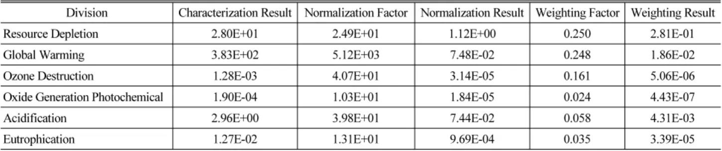 Table 13. Result of Normalization and Weighting of Diesel                                                                                                                             (unit:kg-eq/kg) Division Characterization Result Normalization Factor Norm