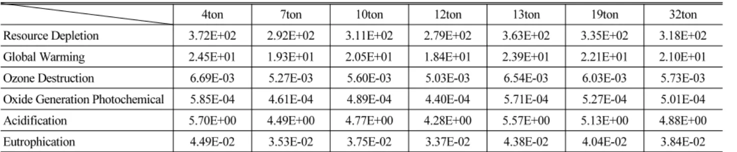 Table 14. Environmental Load of Different Bulldozer Standard at Amount of Earthwork 4000m 3                                                      (unit: kg-eq/kg)