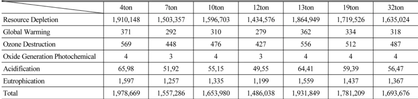 Table 18. Environmental Cost Calculation of Bulldozer                                                                                                                                             (unit: won)